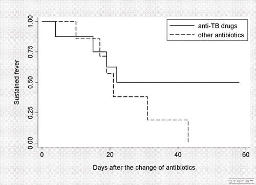 Figure 1.  Kaplan-Meier curves for fever alleviation after the prescription of second-choice antibiotics.