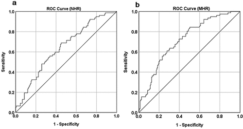 Figure 2. ROC curve analyses of NHR (a) and MHR (b). NHR, neutrophil to HDL-C ratio. MHR, monocyte to HDL-C ratio.