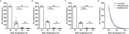 Figure 2 IOL unfurling time decreases exponentially with increased solution temperature independent of optic type. (A) Toric, (B) monofocal, and (C) multifocal IOLs were injected into a 6-well plate filled with a solution of BSS at various temperatures. (D) Exponential regressions (N = 12, P < 0.001) for toric (R2 = 0.731), monofocal (R2 = 0.986), and multifocal (R2 = 0.967) IOLs using points at 20°C, 30°C, and 40°C. ^IOLs failed to unfurl within ten-minute time cap at 10°C. **P < 0.01. ***P < 0.001.