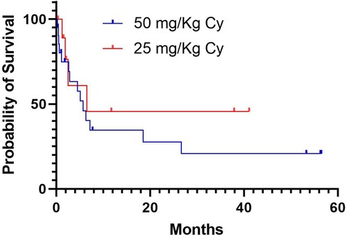 Figure 2. Overall survival of the patients given haploidentical hematopoietic stem cell transplants employing post-transplant cyclophosphamide (Cy) at either 25 or 50 mg/Kg/day on days 3 and 4. Overall survival (OS) was defined as the interval from date of transplant to death and relapse free survival (RFS) was defined as the interval from starting therapy to relapse or death from any cause. The probability of OS and RFS was estimated using the Kaplan–Meier method. The log-rank test was used to compare groups.