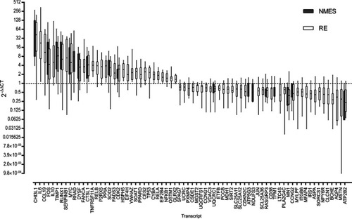 Figure 1 All genes significantly altered in expression following either transcutaneous neuromuscular electrical stimulation (NMES; 18 genes) or resistance exercise (RE; 68 genes) with a false discovery rate (FDR) <5%. Data are expressed as fold change from baseline, where the baseline value equals 1 (dashed line). Boxes denote median and interquartile range, whiskers are range. Magnitude of fold change (2−DDCT) are log values. Abbreviated gene names used in this figure are defined in Table S1.