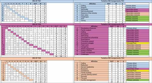 Figure 2. Focus Groups’ IRDs and Tentative SIDs.