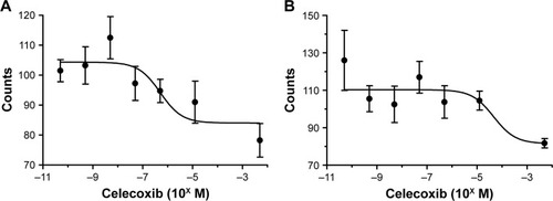 Figure 6 Competitive inhibition of the tracer accumulation (ortho-[18F]F-1) in the presence of various concentrations of celecoxib (0.05 nM–250 μM).