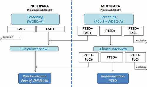 Figure 1. Procedure of inclusion.WDEQ-A: Wijma delivery expectations/experience questionnaire; PCL-5: PTSD checklist for DSM-5; FoC: fear of childbirth; PTSD: posttraumatic stress disorder.