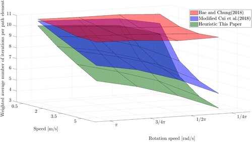 Figure 7. Average number of iterations needed to find one element of the lowest-cost path for different combinations of maximum (translation) speed and maximum rotation speed, for a 30×30 rectangular grid with 0% of the grid elements blocked.