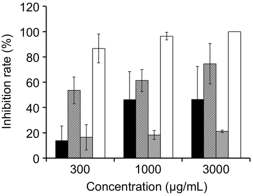 Fig. 5. Inhibition of germination of conidia of Bipolaris sorokiniana by 1 (black bars), 2 (hatched bars), 3 (gray bars), and 4 (white bars). The error bars indicate the standard deviations obtained from at least three replicates.