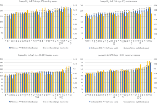 Figure A1 Skills inequalities in PISA and SAS