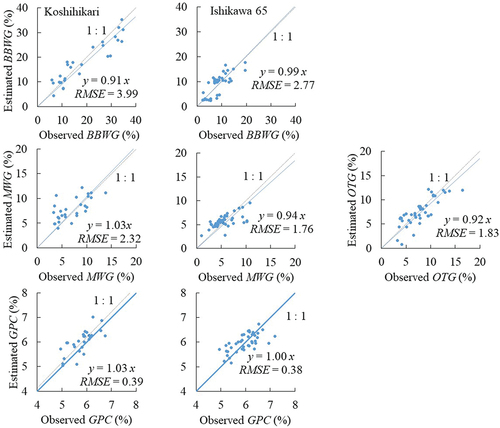 Figure 6. Relations between observed and estimated BBWG, MWG, OTG, and GPC in Koshihikari and Ishikawa 65.