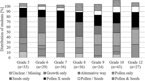 Figure 1. Overview of the eight types sorted by grades (abbreviations explained in 3.1.). Each student was assigned to only one of the types, except ‘Alternative way’ which was, in 14 cases, assigned additionaly to another type leading to bars with more than 100%.