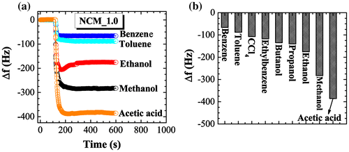 Figure 7. (a) QCM frequency shifts upon exposure to methanol, ethanol, benzene, toluene, ethylbenzene, and acetic acid to the NCM_1 coated QCM electrode; and (b) summary of sensing performance.