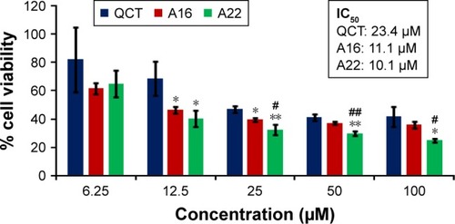 Figure 9 In vitro cytotoxicity of QCT, A16, and A22 in SKOV-3 cells after 72 h of incubation by MTT assay. Values are mean ± SD (n=3). *P<0.05, **P<0.01 versus QCT treatment at the same dose; #P<0.05, ##P<0.01 versus A16 treatment at the same dose; A16, mixed polymeric micelles of P123/P407 (7:3 molar ratio) containing QCT; A22, mixed polymeric micelles of P123/P407/TPGS (7:2:1 molar ratio) containing QCT.Abbreviations: IC50, concentration which inhibited 50% growth; QCT, quercetin; TPGS, tocopheryl polyethylene glycol succinate.