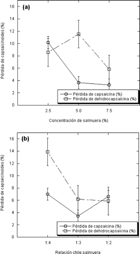 Figura 5. (a) Pérdida de capsaicinoides de rodajas de chile Habanero por inmersión en salmuera a diferentes concentraciones de sal; (b) y distintas relaciones chile: salmuera. Figure 5. (a) Capsaicinoids losses in Habanero chili pepper slices during immersion in brine at different salt concentrations; (b) and slices:brine ratios.