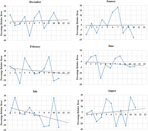 Figure 11. The percentage relative error between the actual and forecasted data using ICA-ANN model.