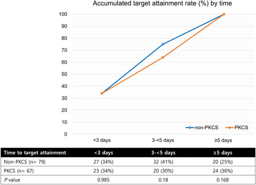 Figure 2 Cumulative percentage of target trough attainment by time. Percentage of the patients who attained target trough was determined at three time periods (<3 days, 3–<5days, and ≥5days).