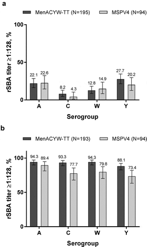 Figure 2. Proportion of participants with rSBA titers ≥1:128 at (a) baseline and (b) Day 30 (PPAS).