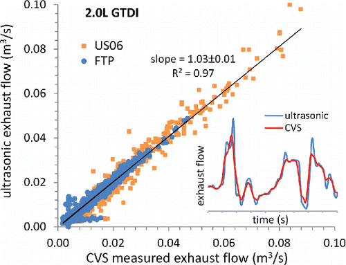 Figure 1. Second by second regression of ultrasonic versus CO2 tracer measurements of vehicle exhaust flow rate over the combined FTP + US06 drive cycle. The inset compares the time response of the ultrasonic flow meter to the CO2 tracer method over a 45 s portion of the US06 cycle.