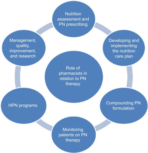 Figure 2 Pharmacists’ different roles in relation to PN therapy.