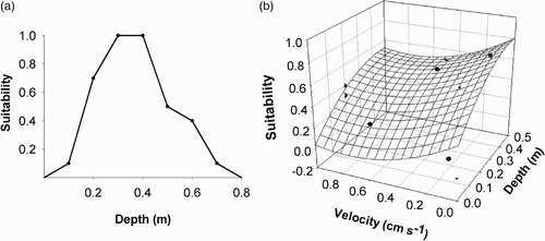 Figure 1 Examples showing (a) univariate HSI curve for the habitat variable ‘depth’ and (b) a multivariate HSI showing the species response to the cumulative effects of both habitat variables depth and velocity