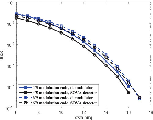Figure 4. Comparison of BER performance at the outputs of the demodulator and SOVA detector at 1.0 blur.