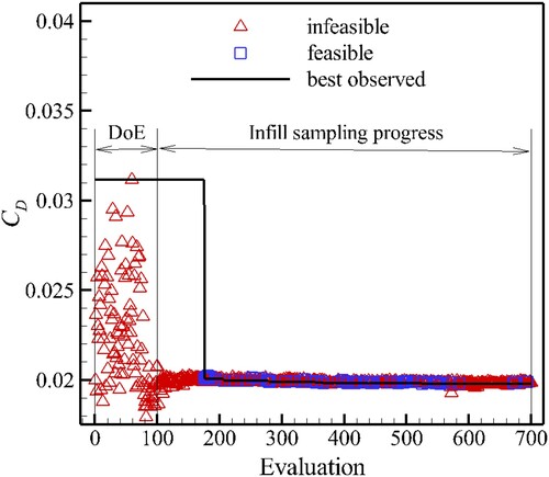 Figure 35. The initial DoE and infill-sampling process of a typical SBO.