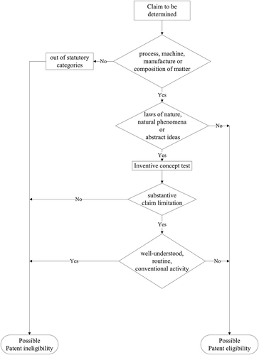 Figure 3. A flow chart for determining patent eligibility.