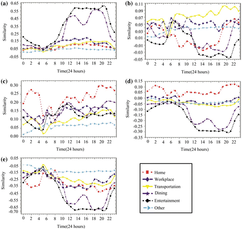 Figure 10. Similarities among each TTD and centers of the 5 Clusters. (a) Cluster #1; (b) Cluster #2; (c) Cluster #3; (d) Cluster #4. (e) Cluster #5.