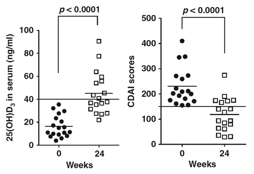 Figure 5. Vitamin D and Crohn’s disease. Twenty-four weeks supplementation with up to 5,000 IU/d vitamin D3 effectively raised serum 25(OH)D3 and reduced CDAI scores in a small cohort of Crohn’s patients suggesting that restoration of normal vitamin D serum levels may be useful in the management of patients with mild–moderate Crohn’s disease.Citation144