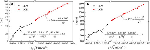 Figure 27. Role of Ṫ in determining (a) width, and (b) length of columnar grains in SS 316 L alloy produced by various AM techniques (Reproduced with permission from[Citation230]).