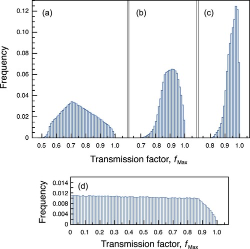 Figure 4. Frequency of the transmission factor fMax for randomly oriented grains when the grains are (a) fcc alloys with {001}/〈110〉 slip systems [Citation9] of N=6, (b) fcc metals with {111}/〈011¯〉 slip systems of N=12, (c) bcc metals with {123}/〈111¯〉 slip systems of N=24 and (d) hcp metals with (0001)/〈112¯0〉 slip systems of N=3.