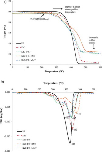 Figure 3. Thermal degradation behavior of neat PP and various nanocomposites: (a) TGA; (b) Derivative thermogravimetry.