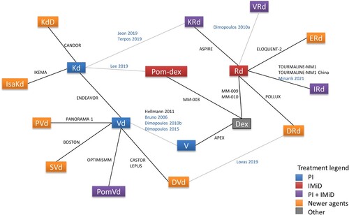 Figure 2. Network diagram for all studies included in the NMA. IMiD, immunomodulatory drugs; NMA, network meta-analysis; PI, proteasome inhibitor.Notes: Studies listed in blue font are observational and those listed in black font are clinical trials. Gray connecting lines indicate links dependent on observational studies (i.e. these links and network branches dependent on them only appear in the extended network analyses and not in the base case analyses).