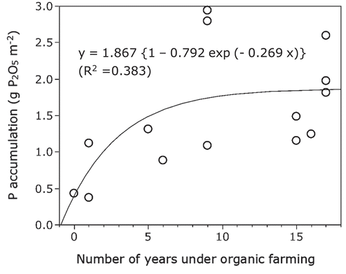 Figure 3. Relationship between the number of years under organic farming and the amount of P in Foxtail, the dominant weed species. Circles are observations, and the curve is the model fitted to the observations.