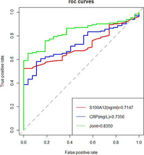 Figure 1 Predictive value of S100A12, CRP, and their combined application for MVA.