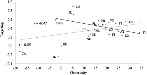 Figure 3. Degree of targeting and generosity of net non-repayable student support for three model families in 21 OECD countries, 2010.