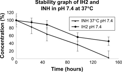 Figure 10 IH2 and INH drug stability graph at 7.4 pH.Abbreviations: IH2, isoniazid benz-hydrazone; INH, isoniazid.