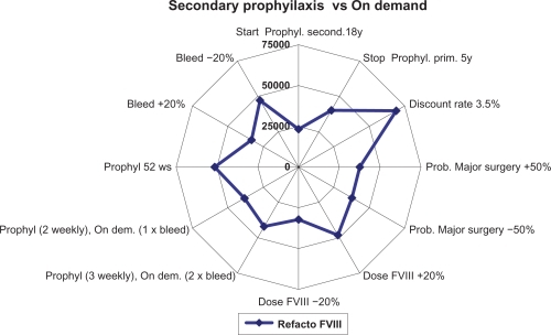 Figure 5 Sensitivity analysis: secondary prophylaxis versus treatment on demand.