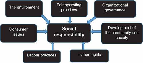 Figure 2. ISO 26000’s seven core subjects of social responsibility26000’s seven core subjects of social responsibility.