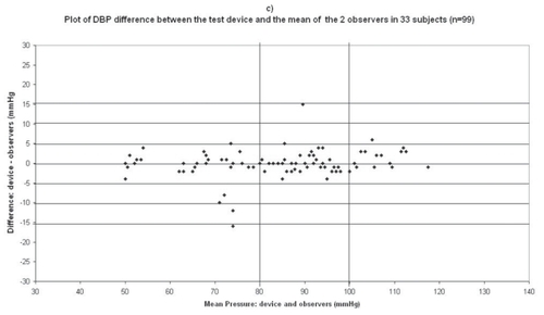 Figure 2 Plots for diastolic blood pressure (DBP) difference between the test device readings and the mean of the two observer readings in 33 participants (n = 99) versus the mean of the devices and the mercury sphygmomanometer readings: (a) Omron M1 Plus (HEM 4011C-E), (b) Omron M6 Comfort (HEM-7000-E), (c) Spengler KP7500D, (d) Microlife BP A100 Plus.