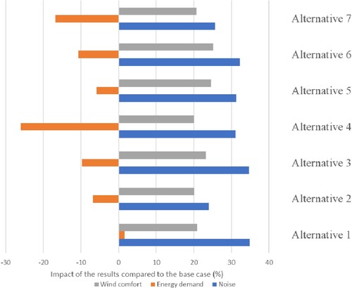 Figure 10. Change of performance indicators of each design alternative compared to the base case of the case study (positive values indicate increase in performance).