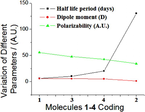 Figure 3. Relation among the half life periods of molecules 1–4, dipole moment and polarizability.