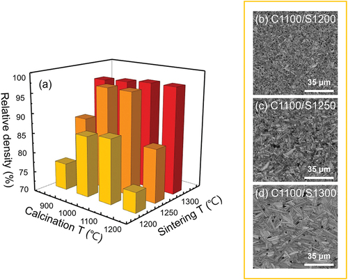 Figure 3. (a) Relative densities of KCNO-sintered samples for different calcining and sintering temperatures. Electron backscatter diffraction (EBSD) image quality (IQ) maps of KCNO powders calcined at 1100°C followed by sintering at (b) 1200°C, (c) 1250°C, and (d) 1300°C.