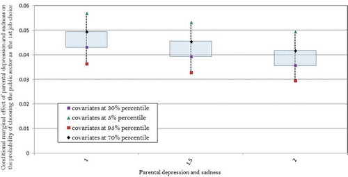 Figure 8. The conditional marginal effects of parental depression and sadness on the probability of choosing public sector as the 1st job choice (according to logit model regression)