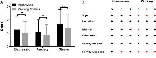 Figure 1 DASS-21 in housewives and working mothers. (A) A total score of DASS 21 in housewives and working mothers. Mann–Whitney U-test was performed, the results showed mean ± SD. **P < 0.01, ***P < 0.001. (B) Influences of sociodemographic factors on the mental health of housewives and working mothers. Sociodemographic factors significantly (●) and non-significantly (●) influenced respondents’ mental health: depression (D), anxiety (A), and stress (S) analyzed by Kruskal Wallis Test. A complete statistical analysis was provided in Table S3.