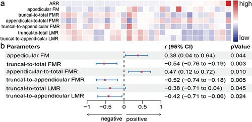 Figure 5 Correlation between ARR and DEXA parameters. (a) heat map of ARR and DEXA parameters landscape, the red background represents high value, the blue background represents low value. (b) forest map of correlation between ARR and DEXA parameters, square dots in denotes r, error bars indicated 95% CI. P < 0.050 was considered a significant correlation.