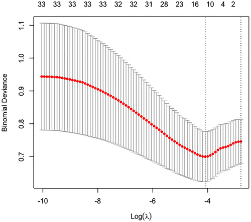 Figure 2 LASSO regression 10-fold cross validation results.