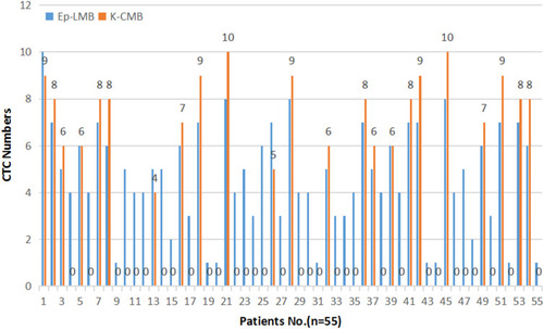 Figure 6 CTC test results of 55 CRC patients using K-LMB and Ep-LMB, respectively.