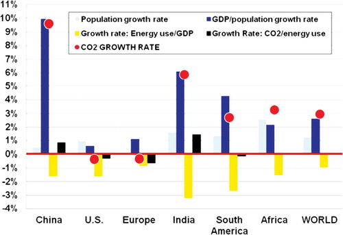 Figure 2. Factors influencing CO2 emissions, 2000–2010.