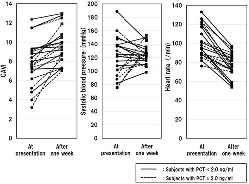 Figure 1 Changes in CAVI, SBP and HR before and after 1 week of sepsis treatment.