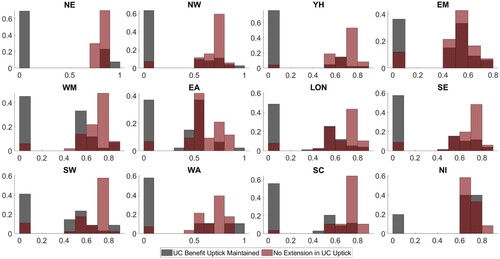 Figure 5. Labour choice histogram for low asset young adults per region (proportion of time compared to highest Labour hour).