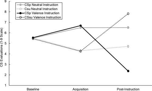 Figure 5. Mean CS evaluations of the valence instruction and neutral instruction groups measured at baseline, acquisition, and post-instruction in Experiment 2. Error bars represent the standard error of the mean.
